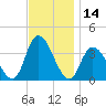 Pleasantville tide chart for Tuesday, November 14, 2023
