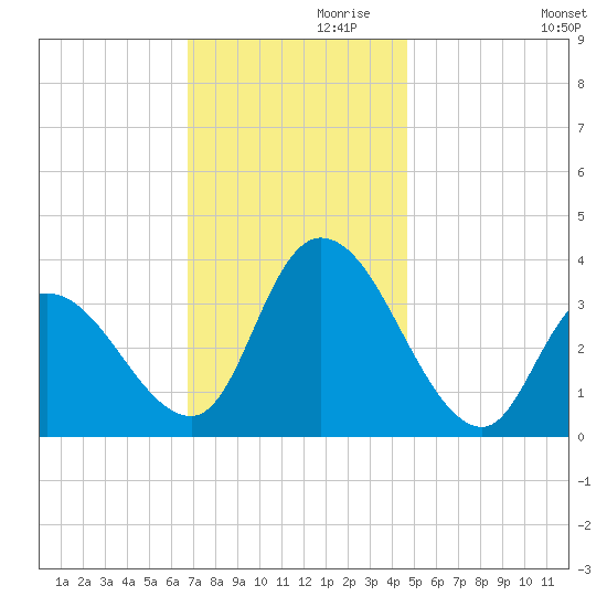 Pleasantville tide chart for Sunday, November 19, 2023