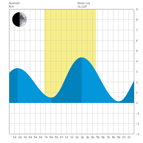 Pleasantville tide chart for Monday, November 20, 2023