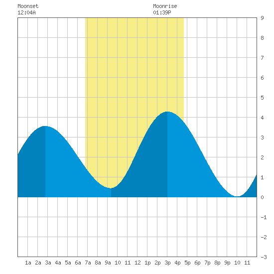 Pleasantville tide chart for Tuesday, November 21, 2023