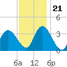 Pleasantville tide chart for Tuesday, November 21, 2023