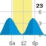 Pleasantville tide chart for Thursday, November 23, 2023