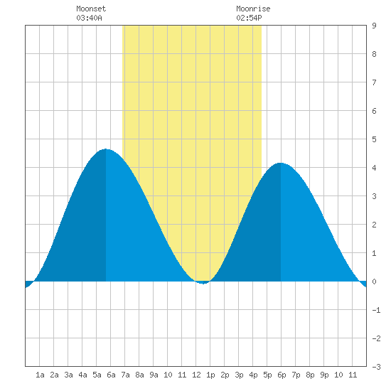 Pleasantville tide chart for Friday, November 24, 2023
