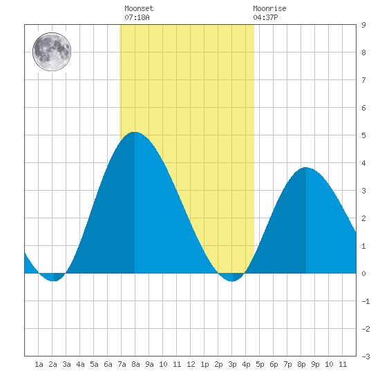 Pleasantville tide chart for Monday, November 27, 2023