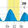 Pleasantville tide chart for Tuesday, November 28, 2023