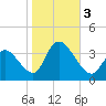 Pleasantville tide chart for Friday, November 3, 2023