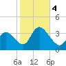Pleasantville tide chart for Saturday, November 4, 2023