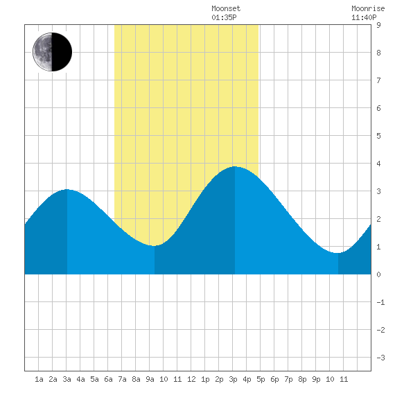 Pleasantville tide chart for Sunday, November 5, 2023