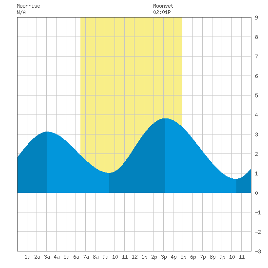 Pleasantville tide chart for Monday, November 6, 2023