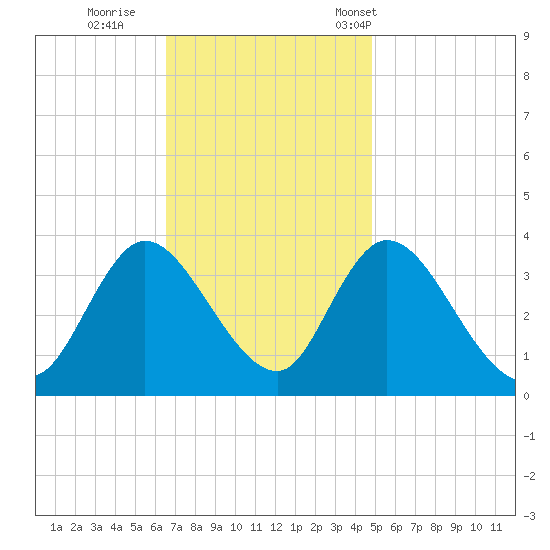 Pleasantville tide chart for Thursday, November 9, 2023