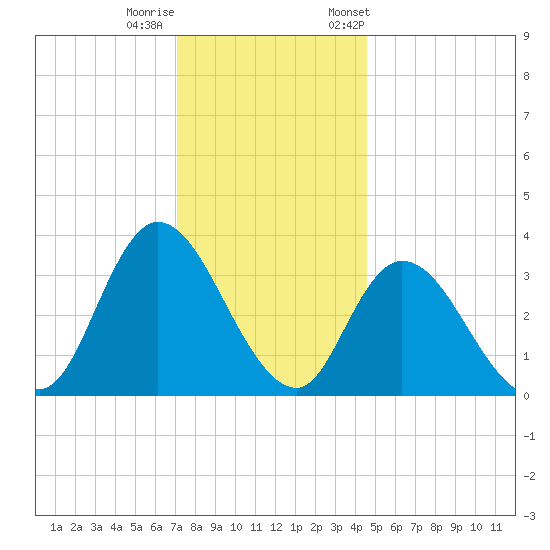 Pleasantville tide chart for Sunday, December 10, 2023