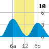 Pleasantville tide chart for Sunday, December 10, 2023