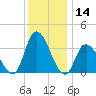 Pleasantville tide chart for Thursday, December 14, 2023