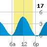 Pleasantville tide chart for Sunday, December 17, 2023