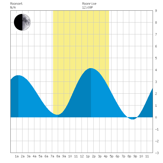 Pleasantville tide chart for Tuesday, December 19, 2023