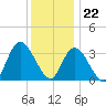 Pleasantville tide chart for Friday, December 22, 2023