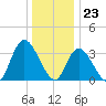 Pleasantville tide chart for Saturday, December 23, 2023