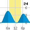 Pleasantville tide chart for Sunday, December 24, 2023