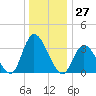 Pleasantville tide chart for Wednesday, December 27, 2023