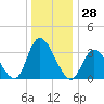 Pleasantville tide chart for Thursday, December 28, 2023
