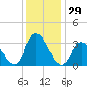 Pleasantville tide chart for Friday, December 29, 2023