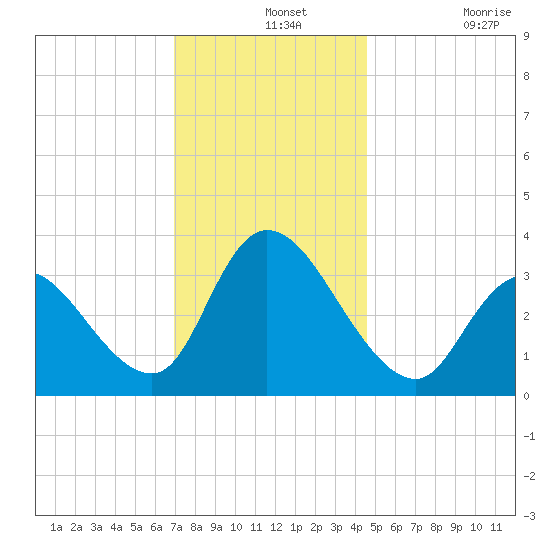 Pleasantville tide chart for Saturday, December 2, 2023