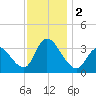 Pleasantville tide chart for Saturday, December 2, 2023