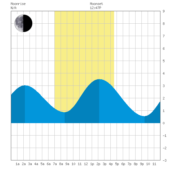 Pleasantville tide chart for Tuesday, December 5, 2023