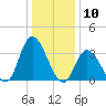 Pleasantville tide chart for Wednesday, January 10, 2024