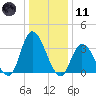 Pleasantville tide chart for Thursday, January 11, 2024