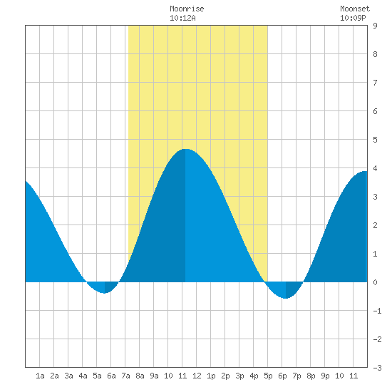 Pleasantville tide chart for Monday, January 15, 2024