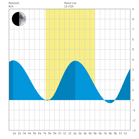 Pleasantville tide chart for Wednesday, January 17, 2024