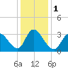 Pleasantville tide chart for Monday, January 1, 2024