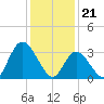 Pleasantville tide chart for Sunday, January 21, 2024
