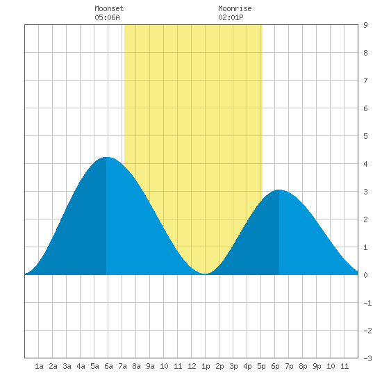 Pleasantville tide chart for Monday, January 22, 2024