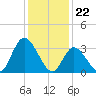 Pleasantville tide chart for Monday, January 22, 2024