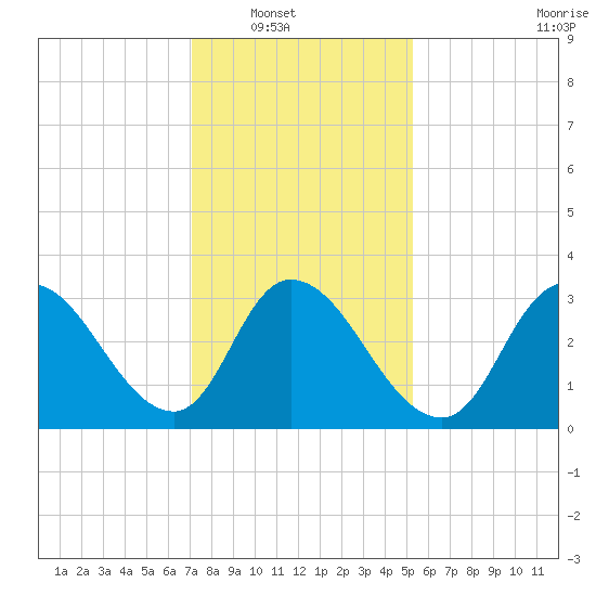 Pleasantville tide chart for Wednesday, January 31, 2024