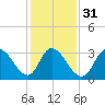 Pleasantville tide chart for Wednesday, January 31, 2024