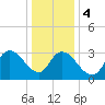 Pleasantville tide chart for Thursday, January 4, 2024