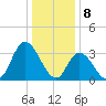 Pleasantville tide chart for Monday, January 8, 2024