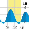 Pleasantville tide chart for Saturday, February 10, 2024