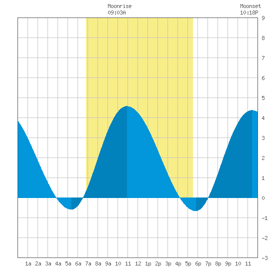 Pleasantville tide chart for Tuesday, February 13, 2024