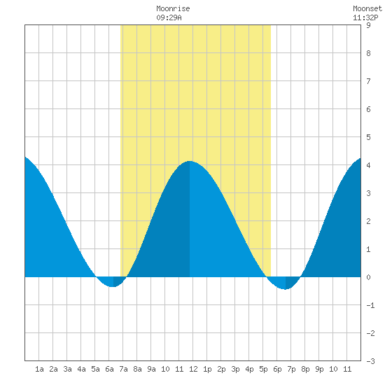 Pleasantville tide chart for Wednesday, February 14, 2024