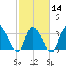 Pleasantville tide chart for Wednesday, February 14, 2024