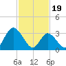 Pleasantville tide chart for Monday, February 19, 2024