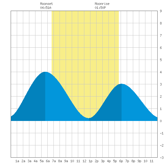 Pleasantville tide chart for Tuesday, February 20, 2024