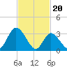 Pleasantville tide chart for Tuesday, February 20, 2024