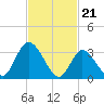 Pleasantville tide chart for Wednesday, February 21, 2024