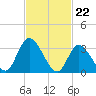 Pleasantville tide chart for Thursday, February 22, 2024