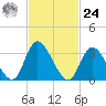 Pleasantville tide chart for Saturday, February 24, 2024